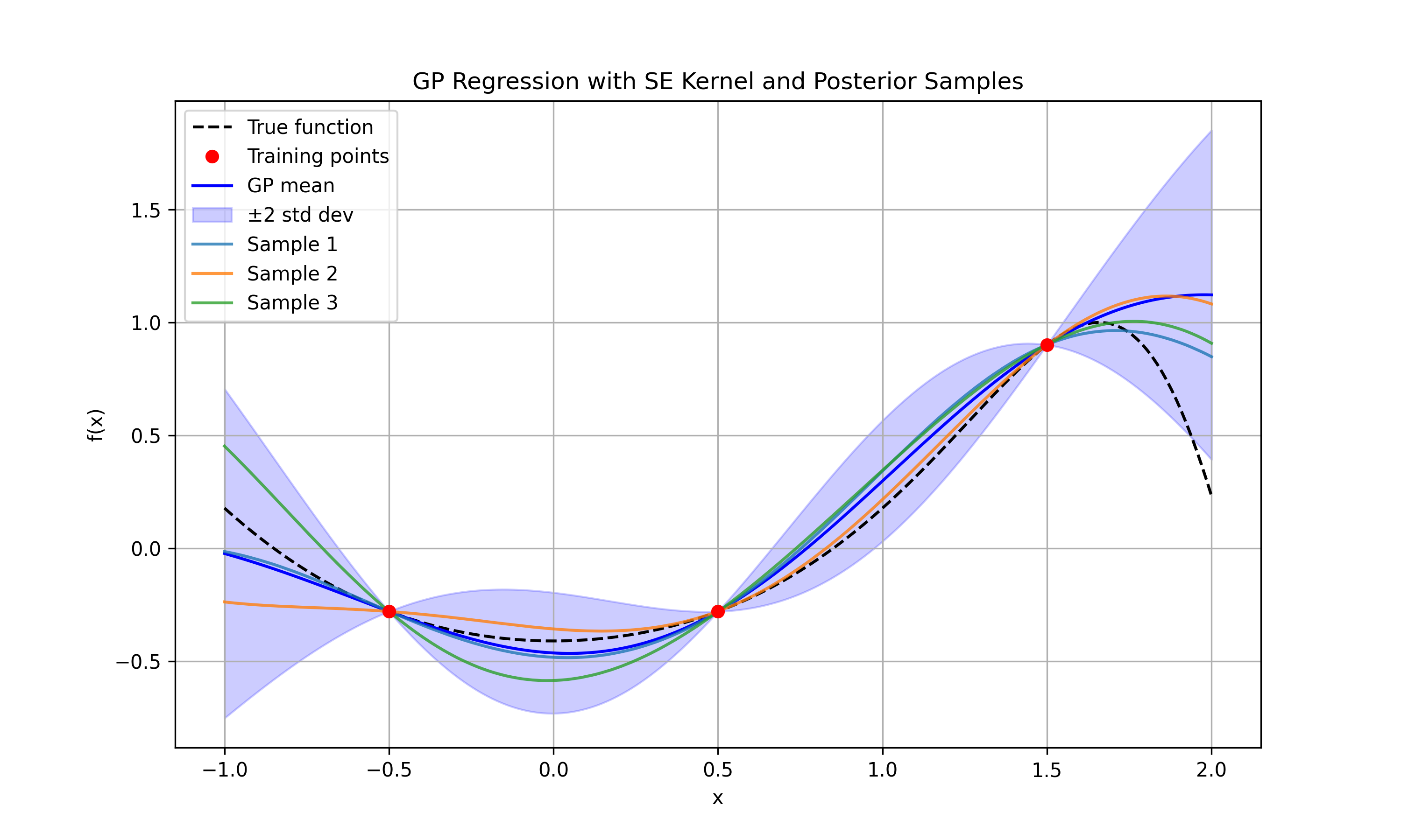 Gaussian Process