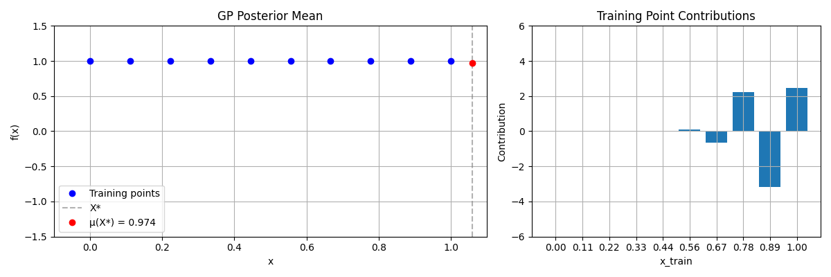 Gaussian Process Hist 105