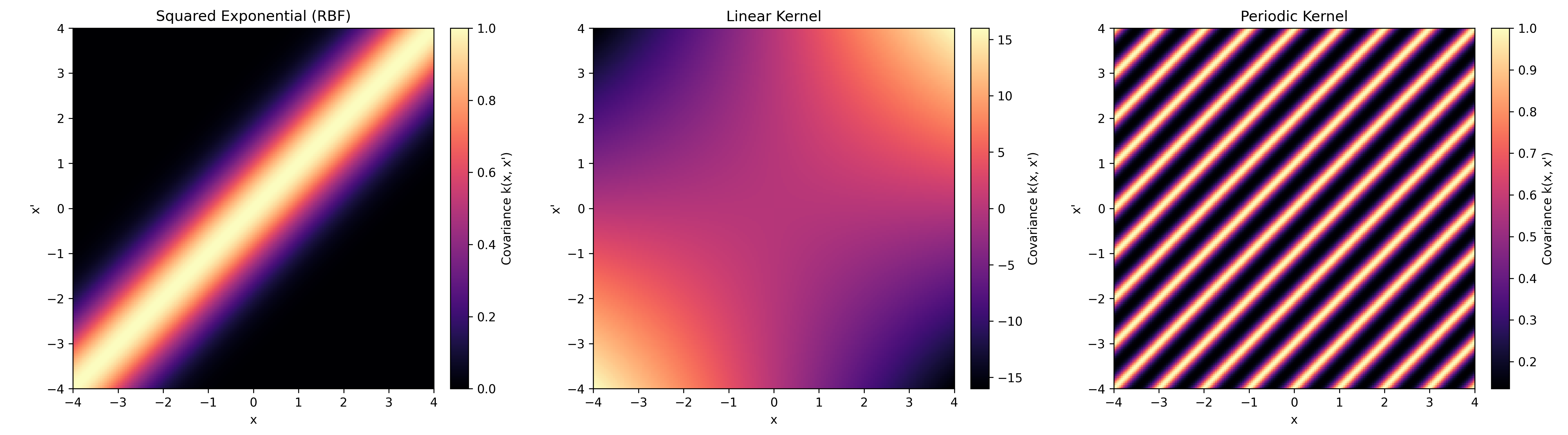 Gaussian Process Kernel Heatmap