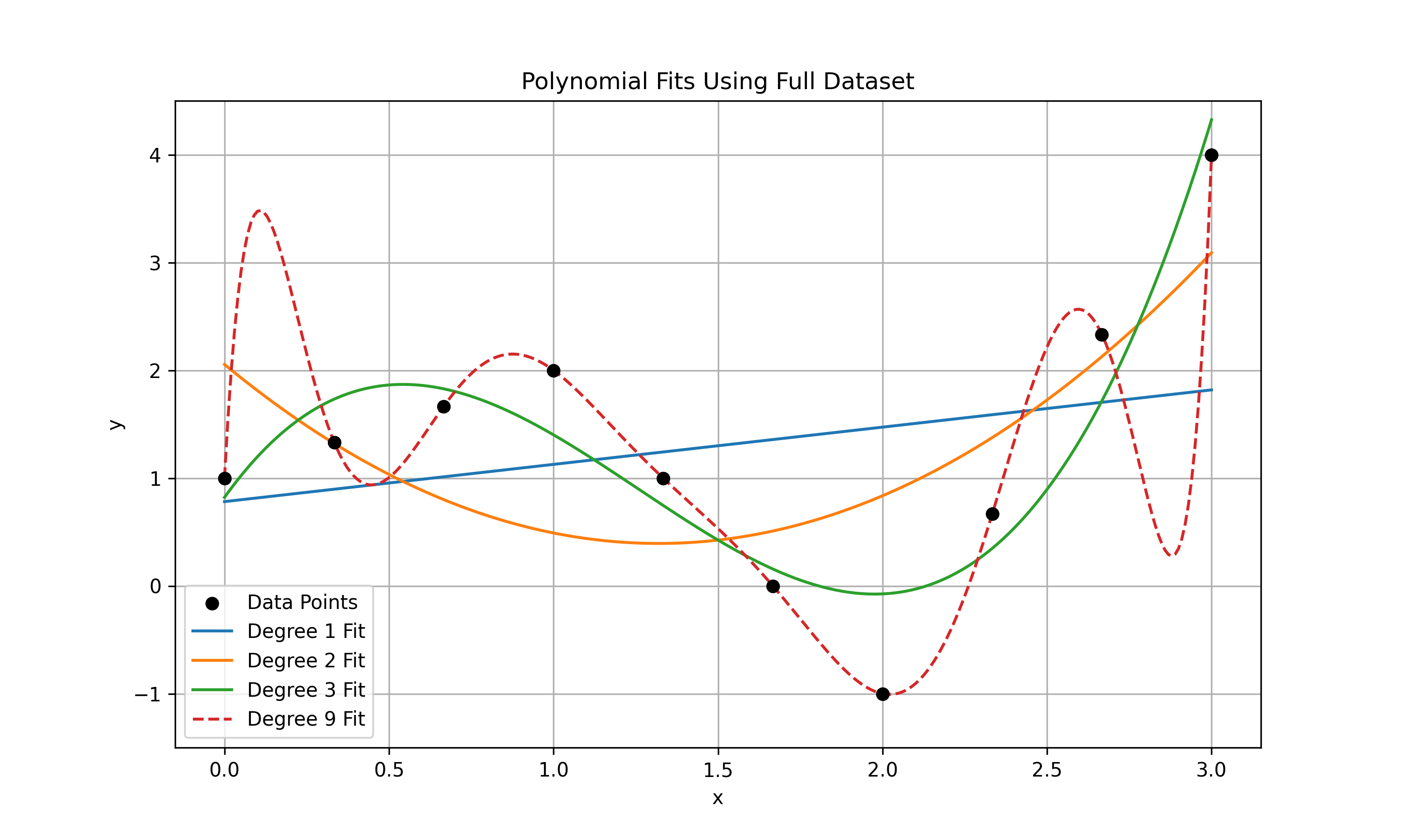 Polynomial Regression