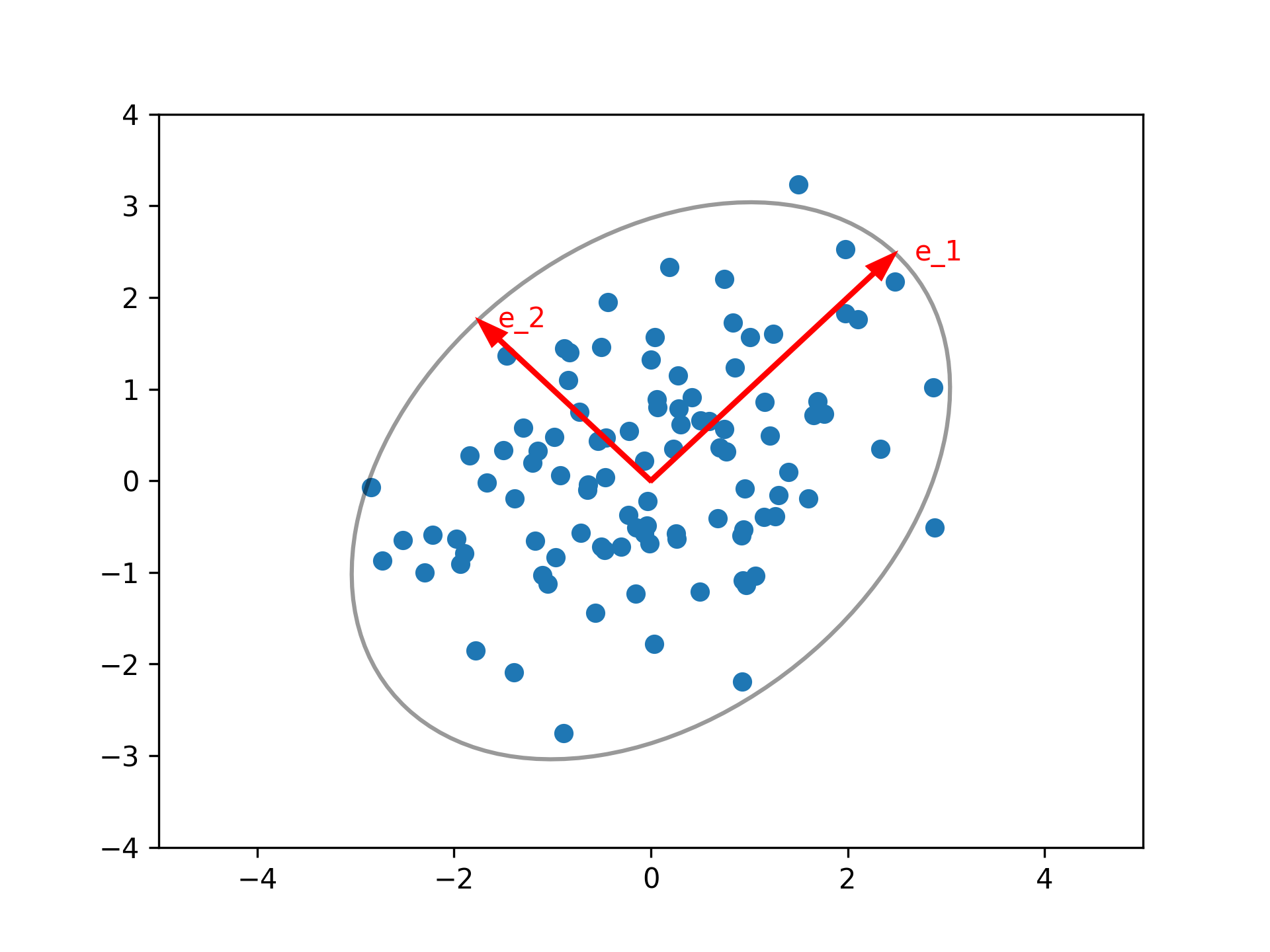 PCA