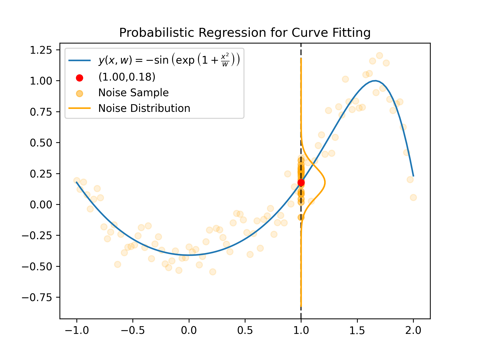 Curve Fitting Gaussian