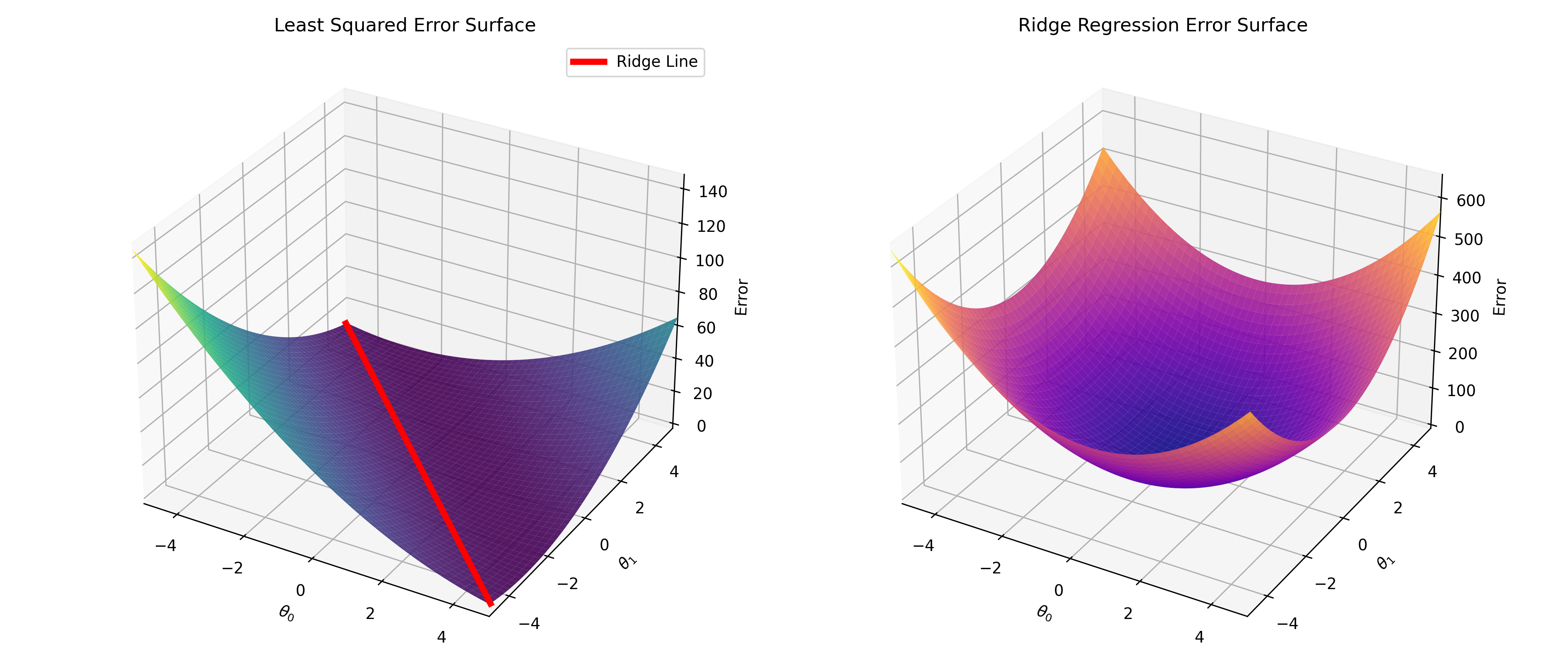 Ridge Regression Plot